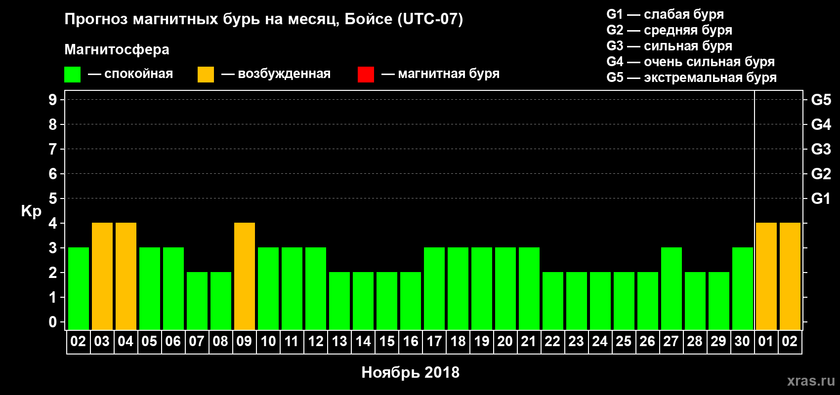 Прогноз максимального суточного геомагнитного индекса Kp на <b>1 месяц</b> (31 день) <b>с 02 ноября по 02 декабря 2018 г</b>
