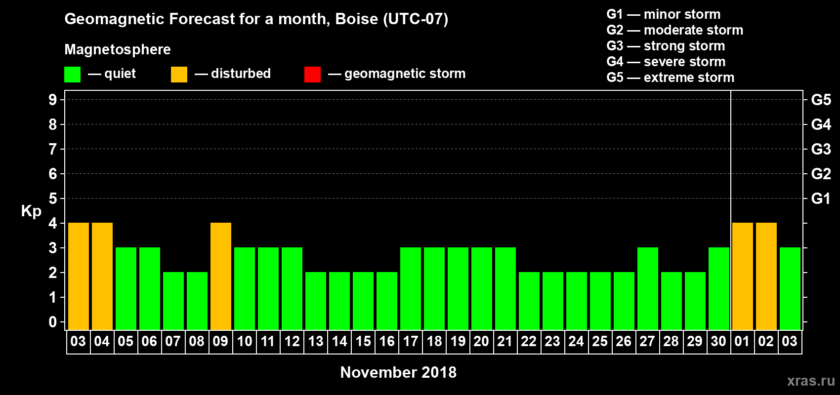 Forecast of the daily maximal value of geomagnetic index Kp for <b>1 month</b> (31 days) <b>from Nov 03, 2018 to Dec 03, 2018</b>