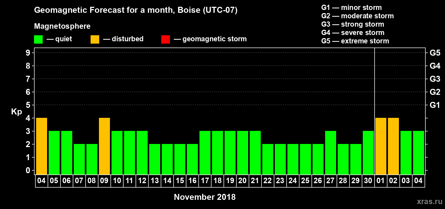 Forecast of the daily maximal value of geomagnetic index Kp for <b>1 month</b> (31 days) <b>from Nov 04, 2018 to Dec 04, 2018</b>