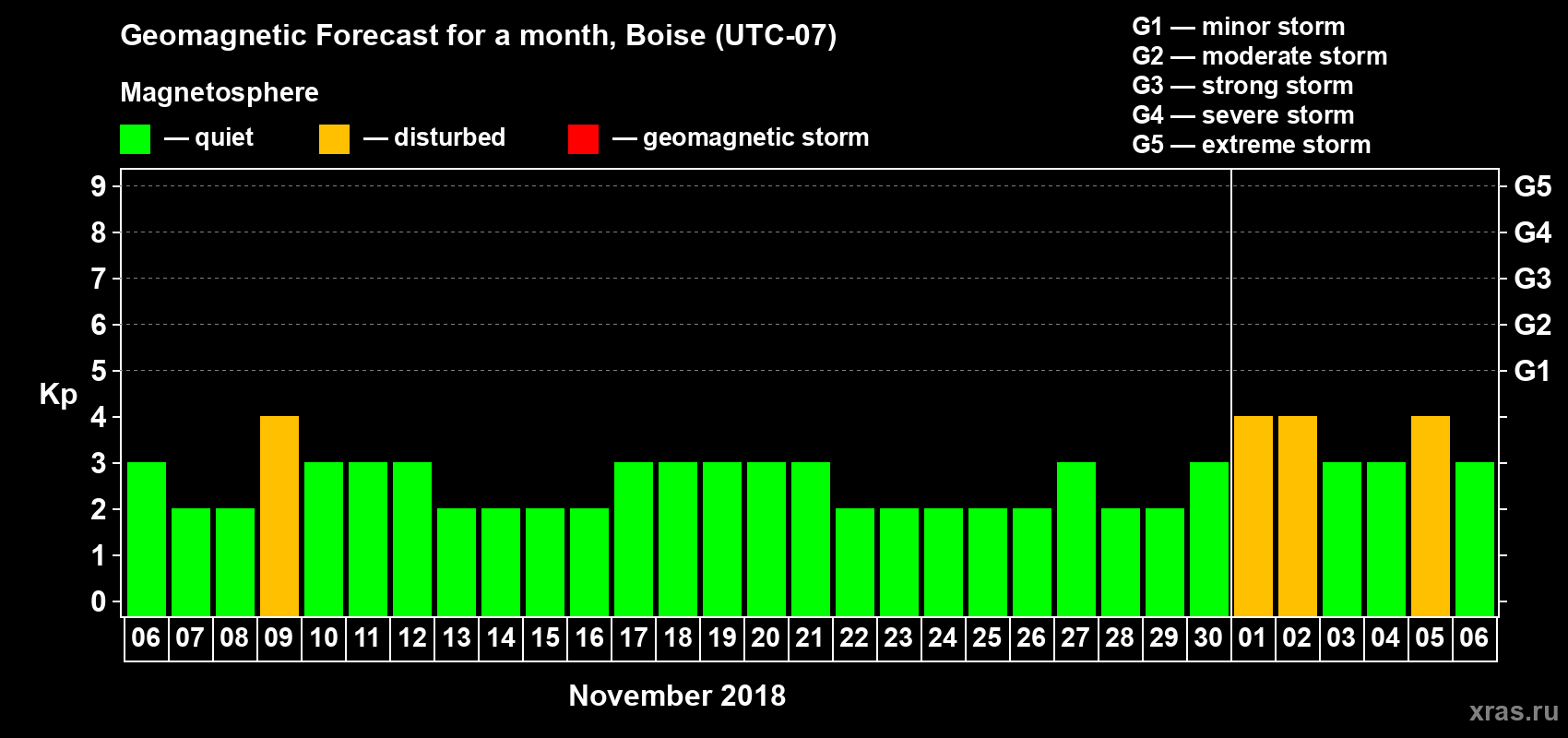 Forecast of the daily maximal value of geomagnetic index Kp for <b>1 month</b> (31 days) <b>from Nov 06, 2018 to Dec 06, 2018</b>