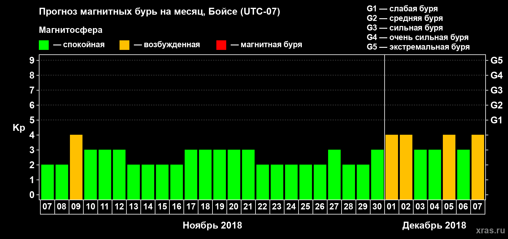 Прогноз максимального суточного геомагнитного индекса Kp на <b>1 месяц</b> (31 день) <b>с 07 ноября по 07 декабря 2018 г</b>