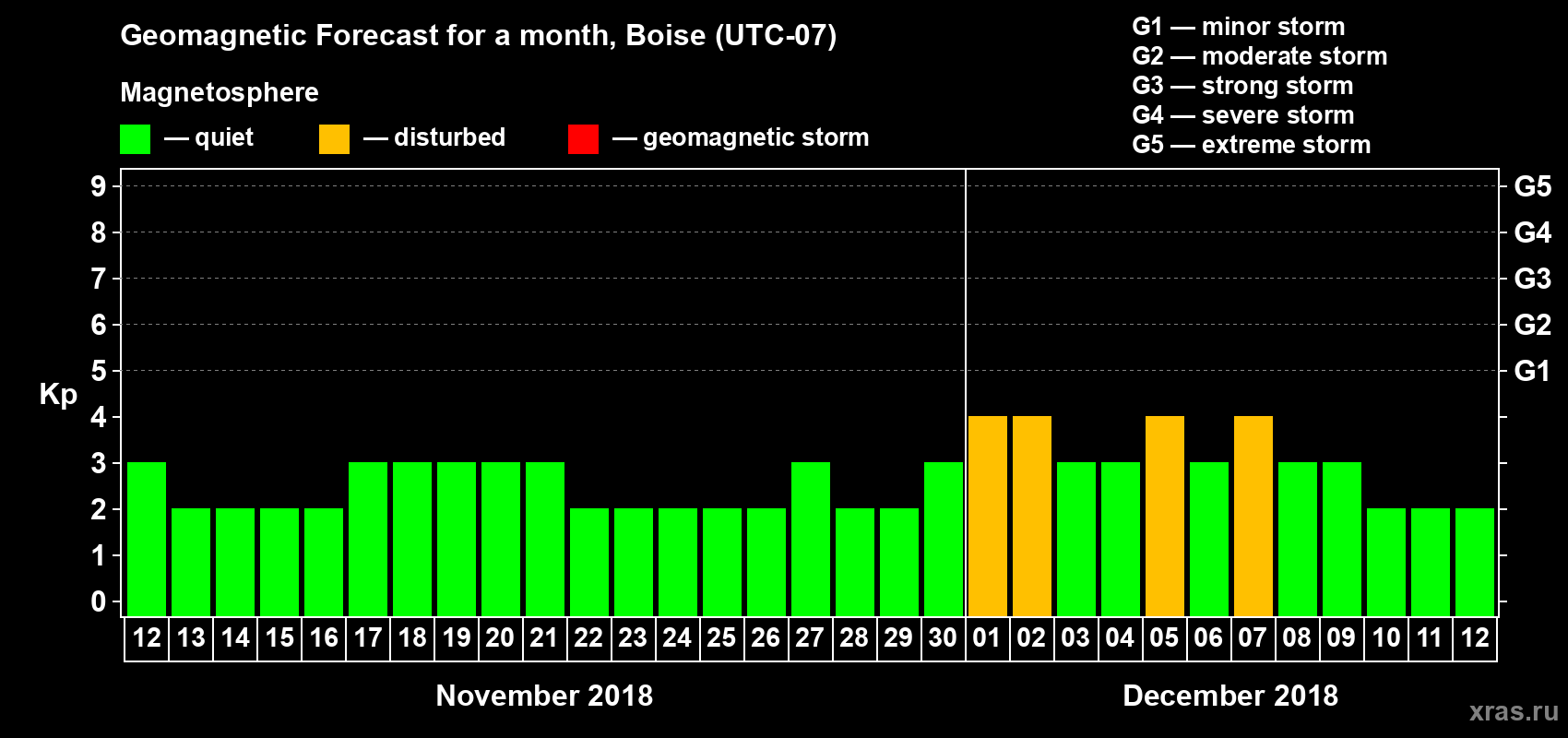 Forecast of the daily maximal value of geomagnetic index Kp for <b>1 month</b> (31 days) <b>from Nov 12, 2018 to Dec 12, 2018</b>