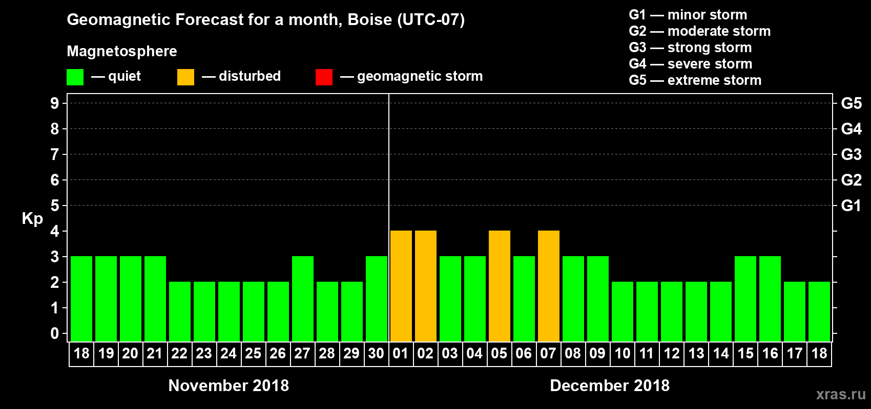Forecast of the daily maximal value of geomagnetic index Kp for <b>1 month</b> (31 days) <b>from Nov 18, 2018 to Dec 18, 2018</b>