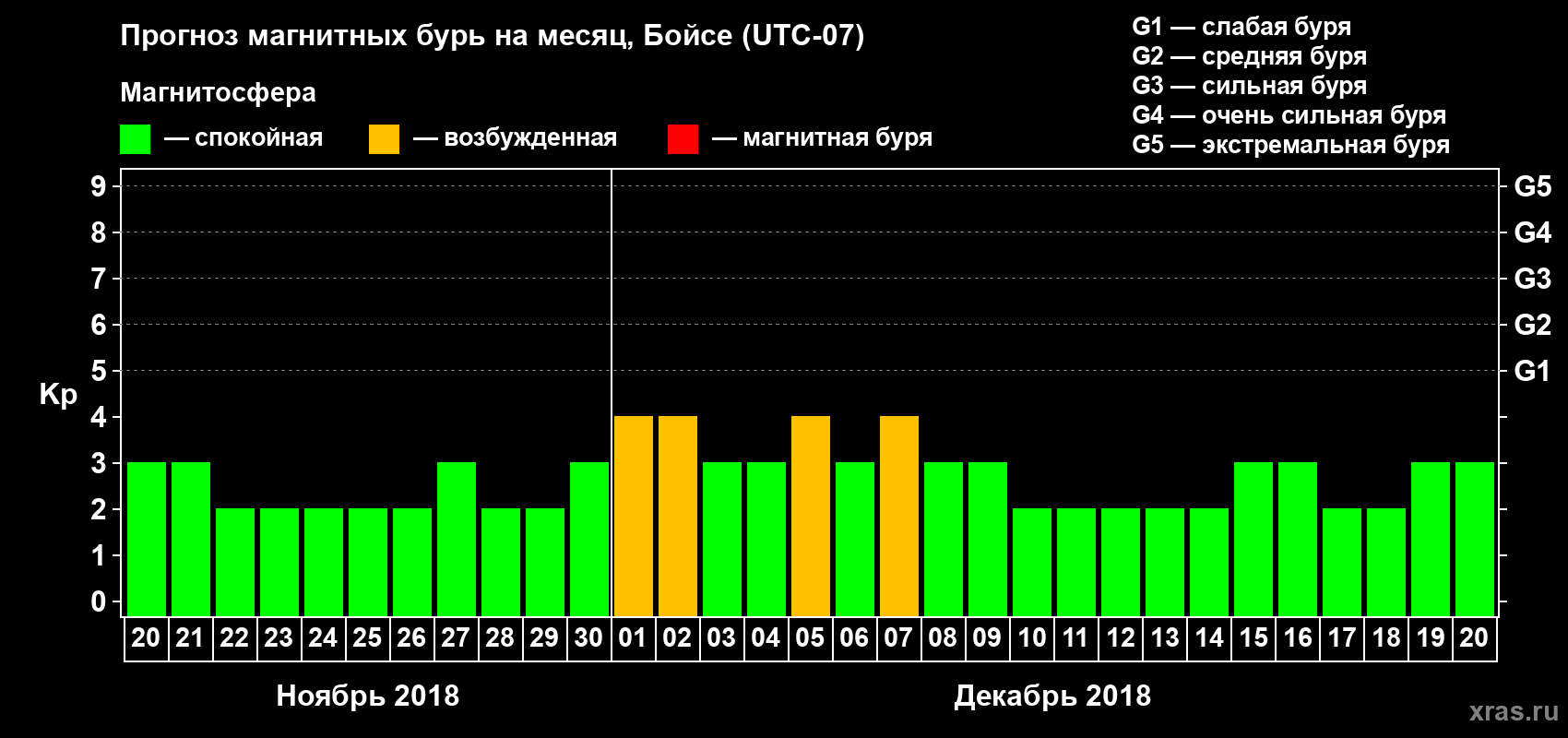 Прогноз максимального суточного геомагнитного индекса Kp на <b>1 месяц</b> (31 день) <b>с 20 ноября по 20 декабря 2018 г</b>