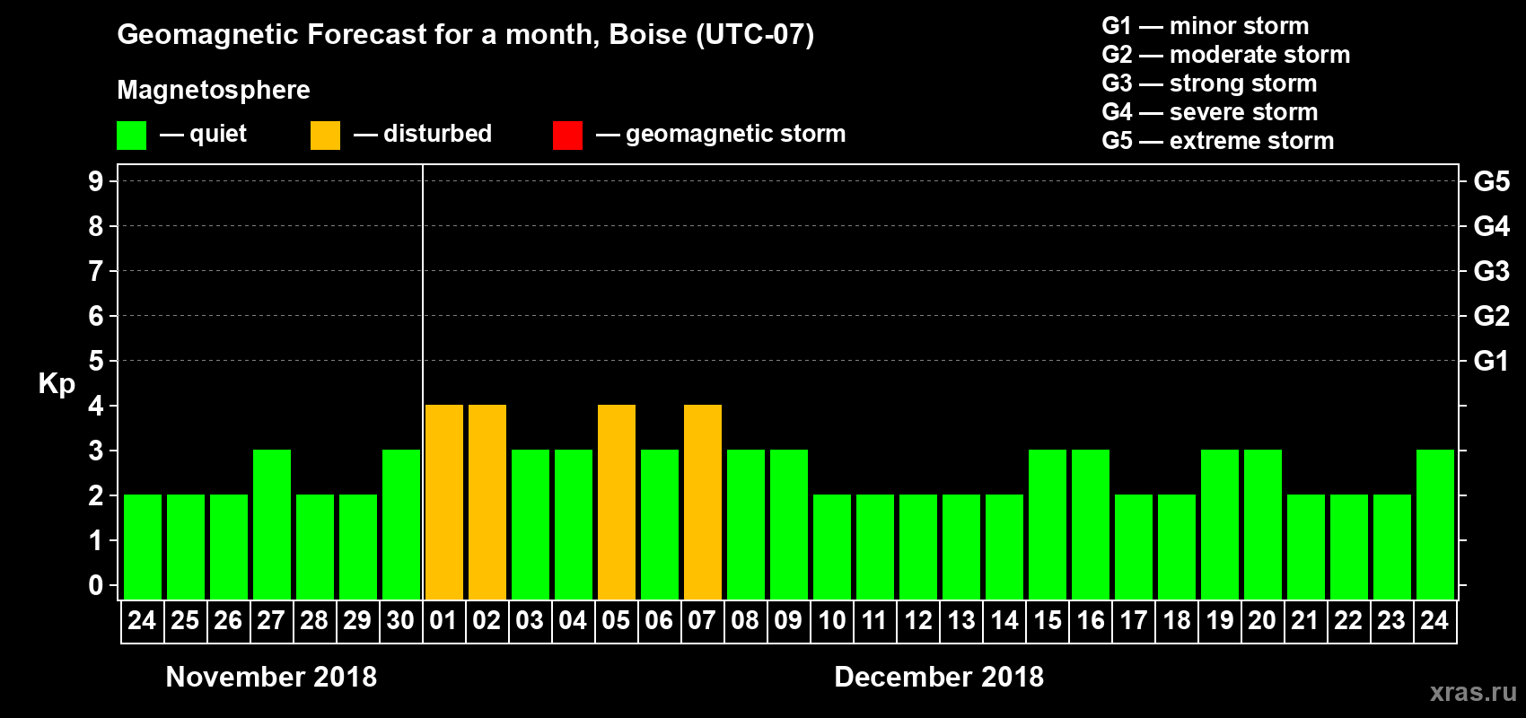 Forecast of the daily maximal value of geomagnetic index Kp for <b>1 month</b> (31 days) <b>from Nov 24, 2018 to Dec 24, 2018</b>