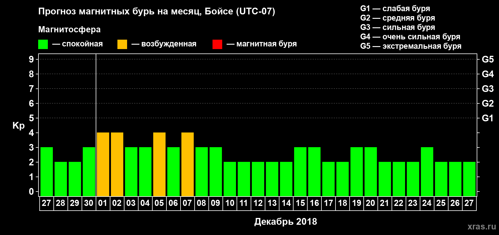 Прогноз максимального суточного геомагнитного индекса Kp на <b>1 месяц</b> (31 день) <b>с 27 ноября по 27 декабря 2018 г</b>