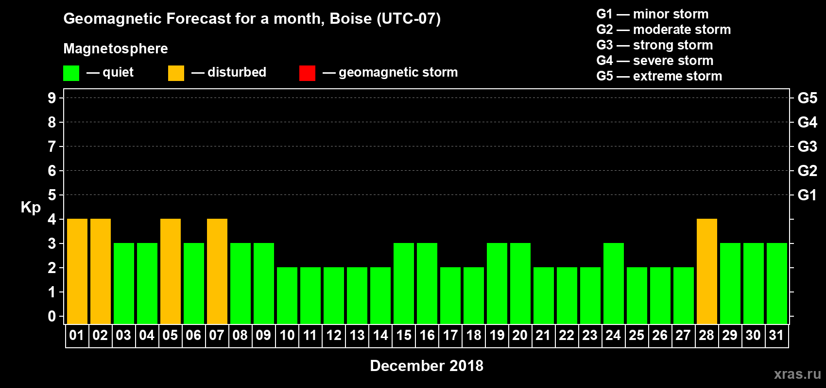 Forecast of the daily maximal value of geomagnetic index Kp for <b>1 month</b> (31 days) <b>from Dec 01, 2018 to Dec 31, 2018</b>