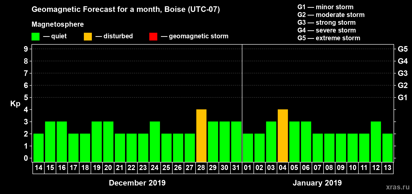 Forecast of the daily maximal value of geomagnetic index Kp for <b>1 month</b> (31 days) <b>from Dec 14, 2018 to Jan 13, 2019</b>