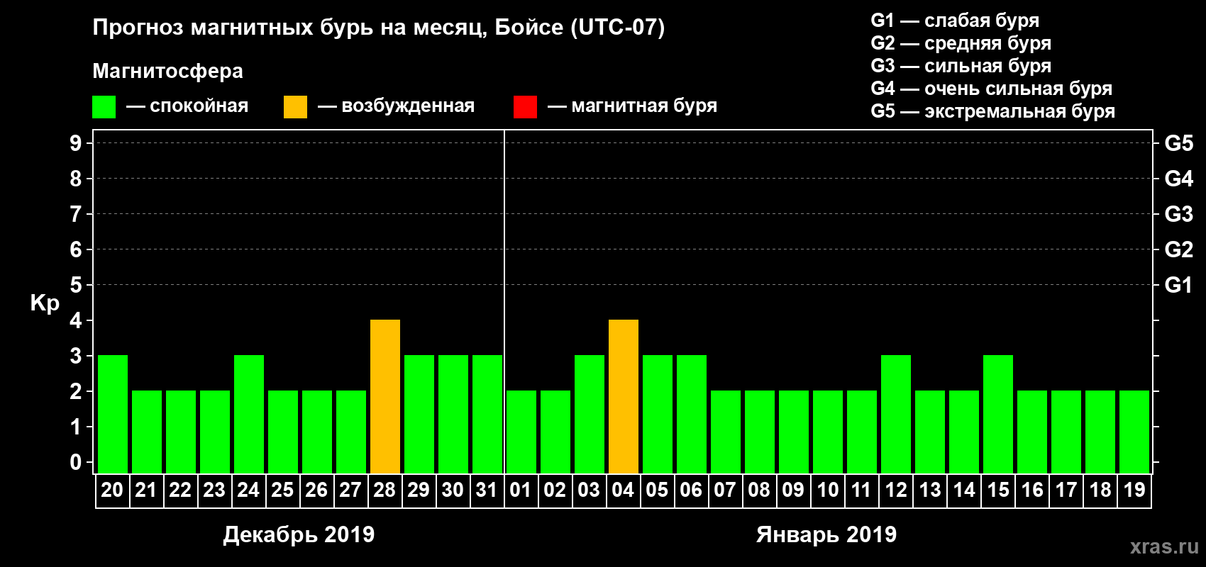 Прогноз максимального суточного геомагнитного индекса Kp на <b>1 месяц</b> (31 день) <b>с 20 декабря 2018 г по 19 января 2019 г</b>