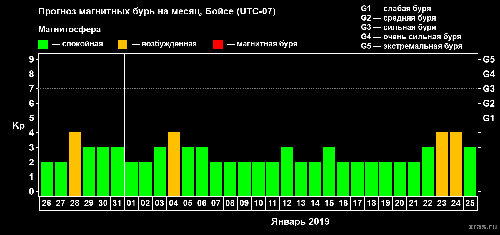Прогноз максимального суточного геомагнитного индекса Kp на <b>1 месяц</b> (31 день) <b>с 26 декабря 2018 г по 25 января 2019 г</b>