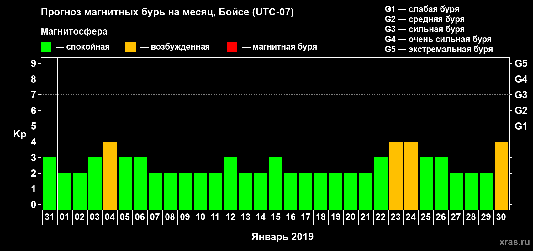 Прогноз максимального суточного геомагнитного индекса Kp на <b>1 месяц</b> (31 день) <b>с 31 декабря 2018 г по 30 января 2019 г</b>