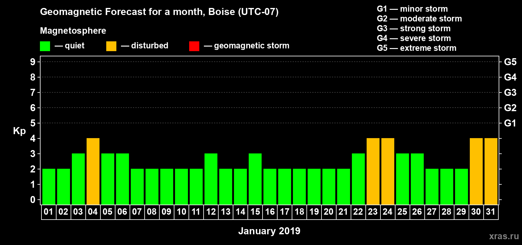 Forecast of the daily maximal value of geomagnetic index Kp for <b>1 month</b> (31 days) <b>from Jan 01, 2019 to Jan 31, 2019</b>