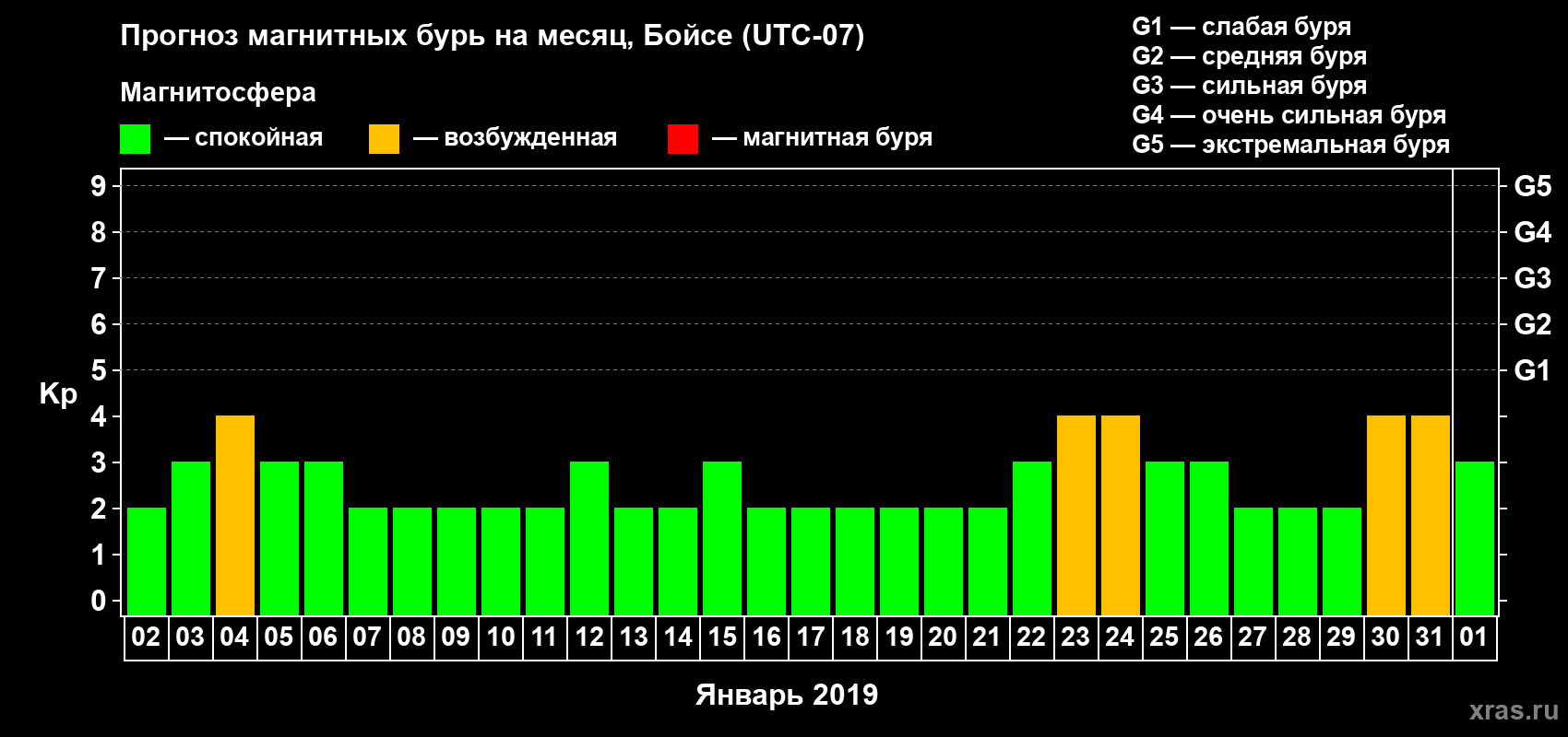 Прогноз максимального суточного геомагнитного индекса Kp на <b>1 месяц</b> (31 день) <b>с 02 января по 01 февраля 2019 г</b>
