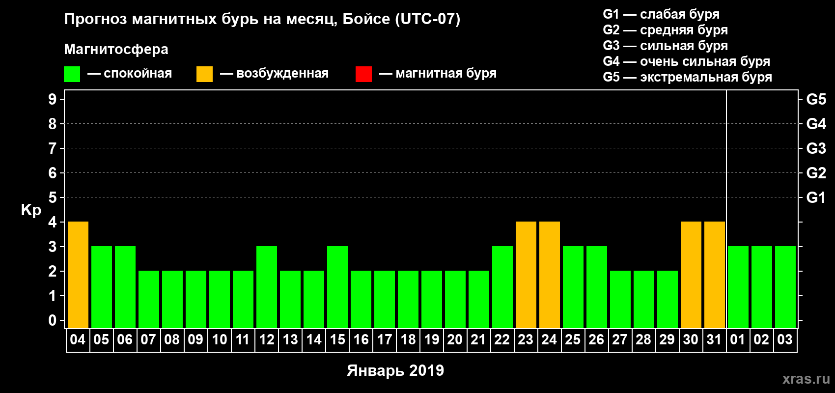 Прогноз максимального суточного геомагнитного индекса Kp на <b>1 месяц</b> (31 день) <b>с 04 января по 03 февраля 2019 г</b>
