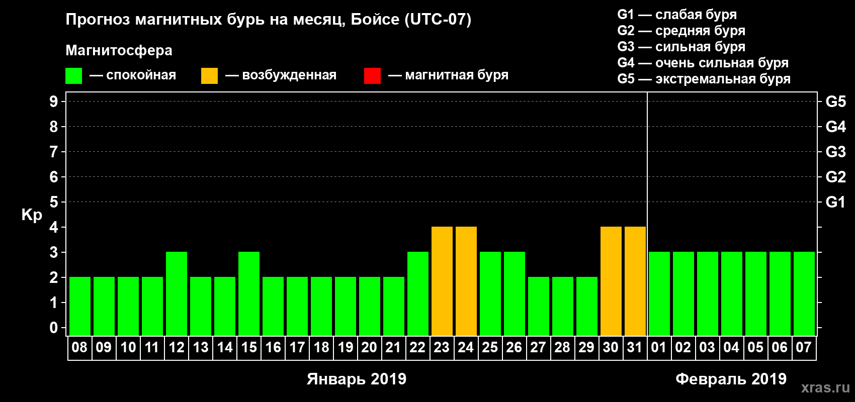 Прогноз максимального суточного геомагнитного индекса Kp на <b>1 месяц</b> (31 день) <b>с 08 января по 07 февраля 2019 г</b>