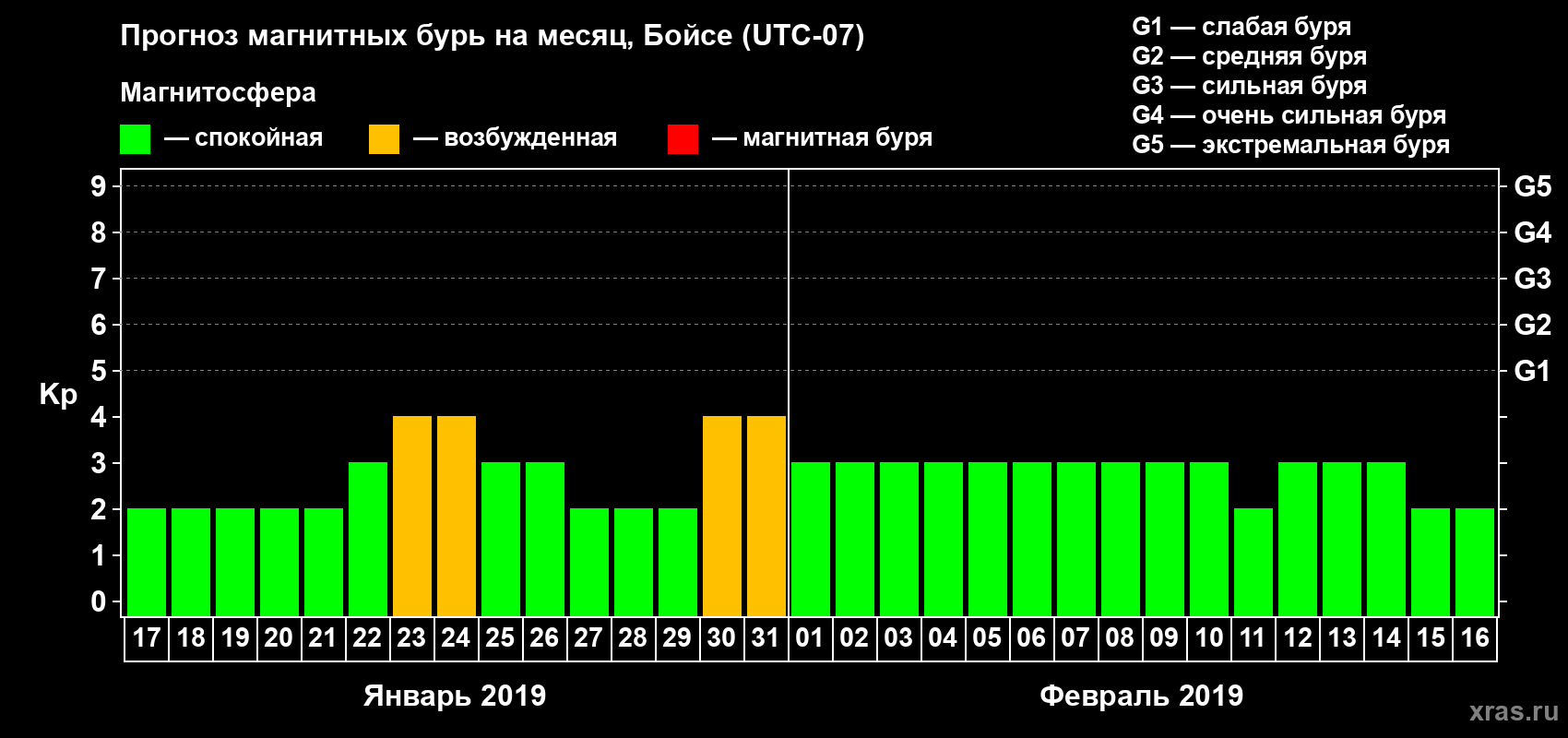Прогноз максимального суточного геомагнитного индекса Kp на <b>1 месяц</b> (31 день) <b>с 17 января по 16 февраля 2019 г</b>