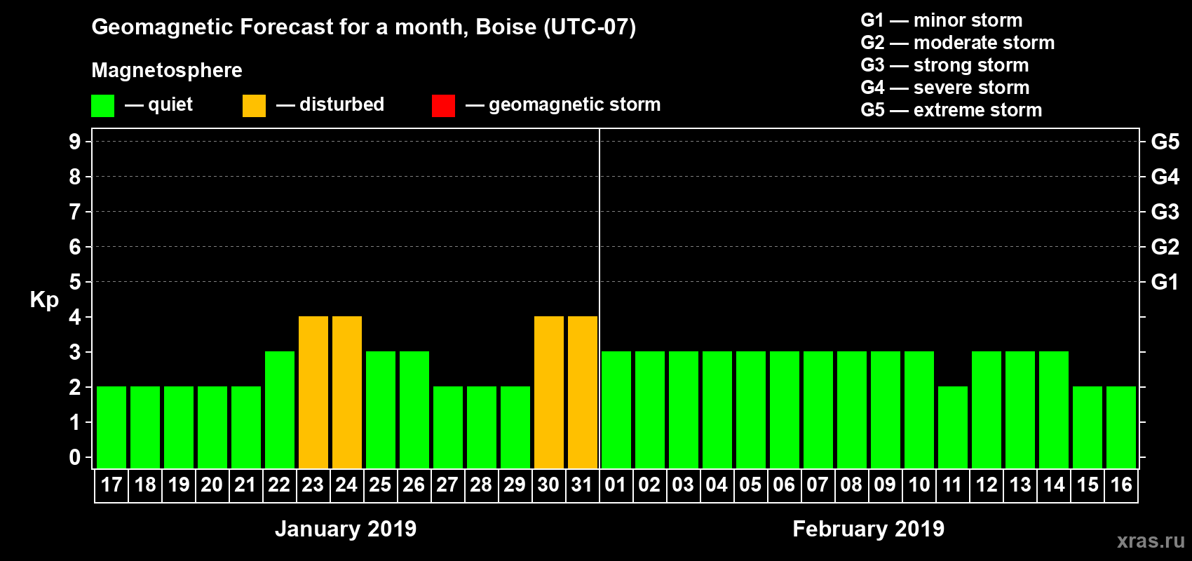 Forecast of the daily maximal value of geomagnetic index Kp for <b>1 month</b> (31 days) <b>from Jan 17, 2019 to Feb 16, 2019</b>