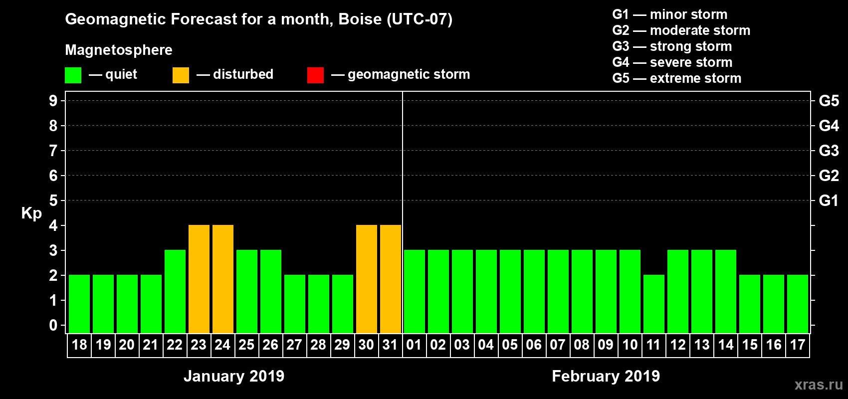 Forecast of the daily maximal value of geomagnetic index Kp for <b>1 month</b> (31 days) <b>from Jan 18, 2019 to Feb 17, 2019</b>