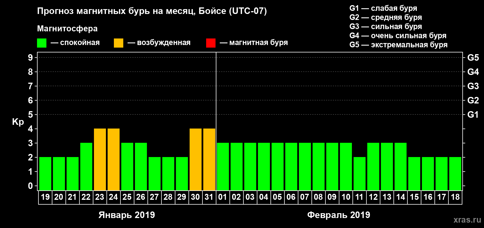 Прогноз максимального суточного геомагнитного индекса Kp на <b>1 месяц</b> (31 день) <b>с 19 января по 18 февраля 2019 г</b>