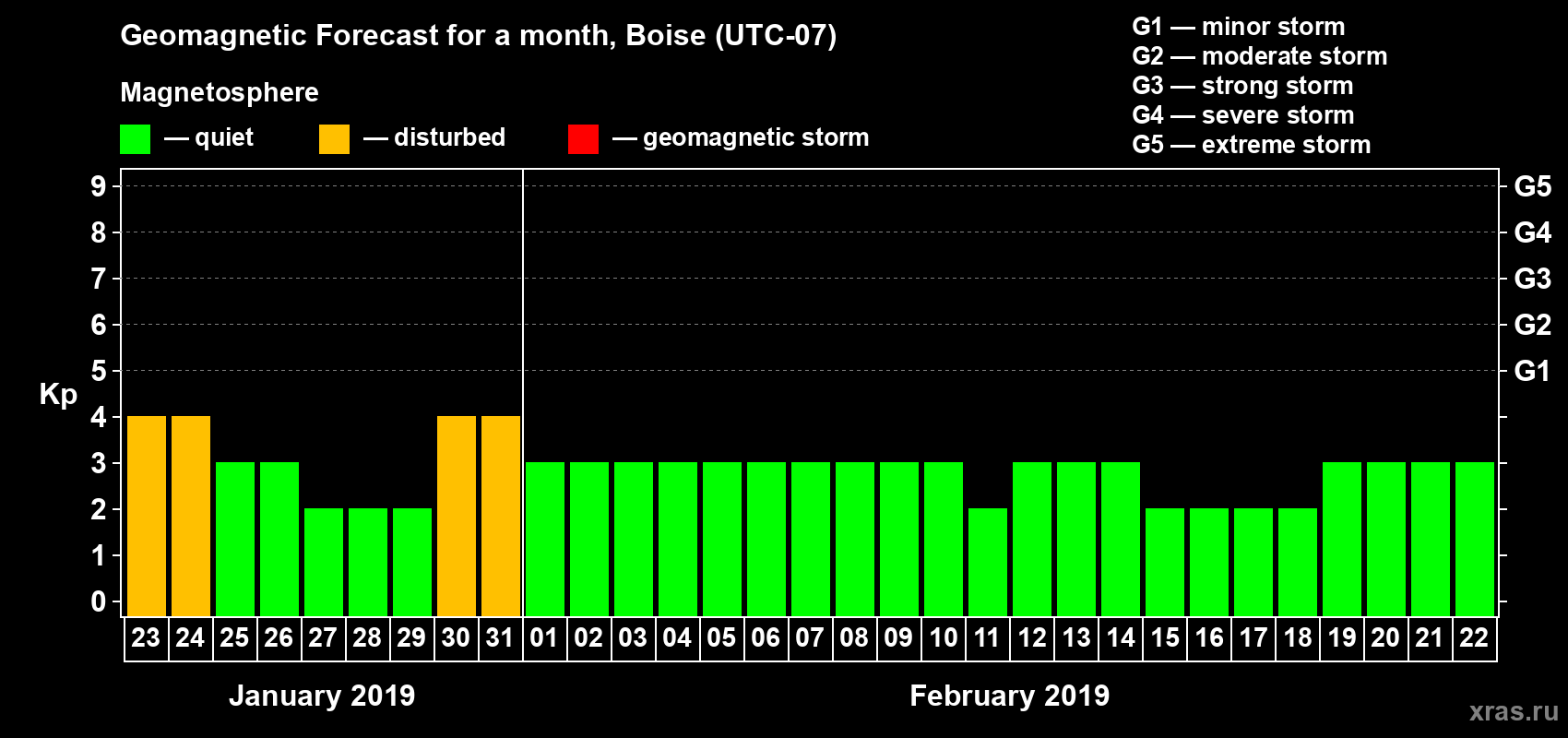 Forecast of the daily maximal value of geomagnetic index Kp for <b>1 month</b> (31 days) <b>from Jan 23, 2019 to Feb 22, 2019</b>