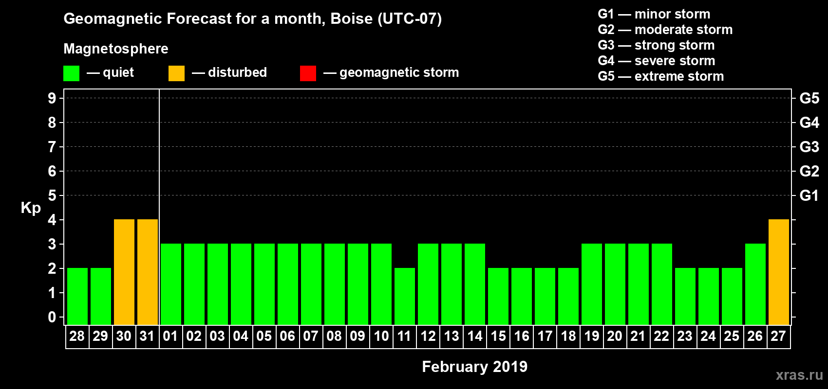 Forecast of the daily maximal value of geomagnetic index Kp for <b>1 month</b> (31 days) <b>from Jan 28, 2019 to Feb 27, 2019</b>