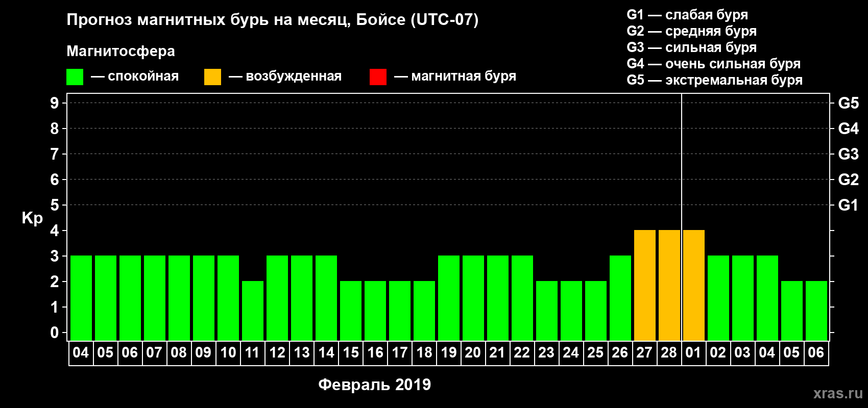 Прогноз максимального суточного геомагнитного индекса Kp на <b>1 месяц</b> (31 день) <b>с 04 февраля по 06 марта 2019 г</b>