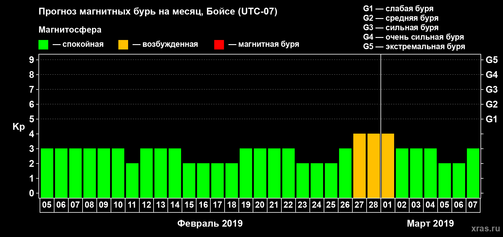 Прогноз максимального суточного геомагнитного индекса Kp на <b>1 месяц</b> (31 день) <b>с 05 февраля по 07 марта 2019 г</b>