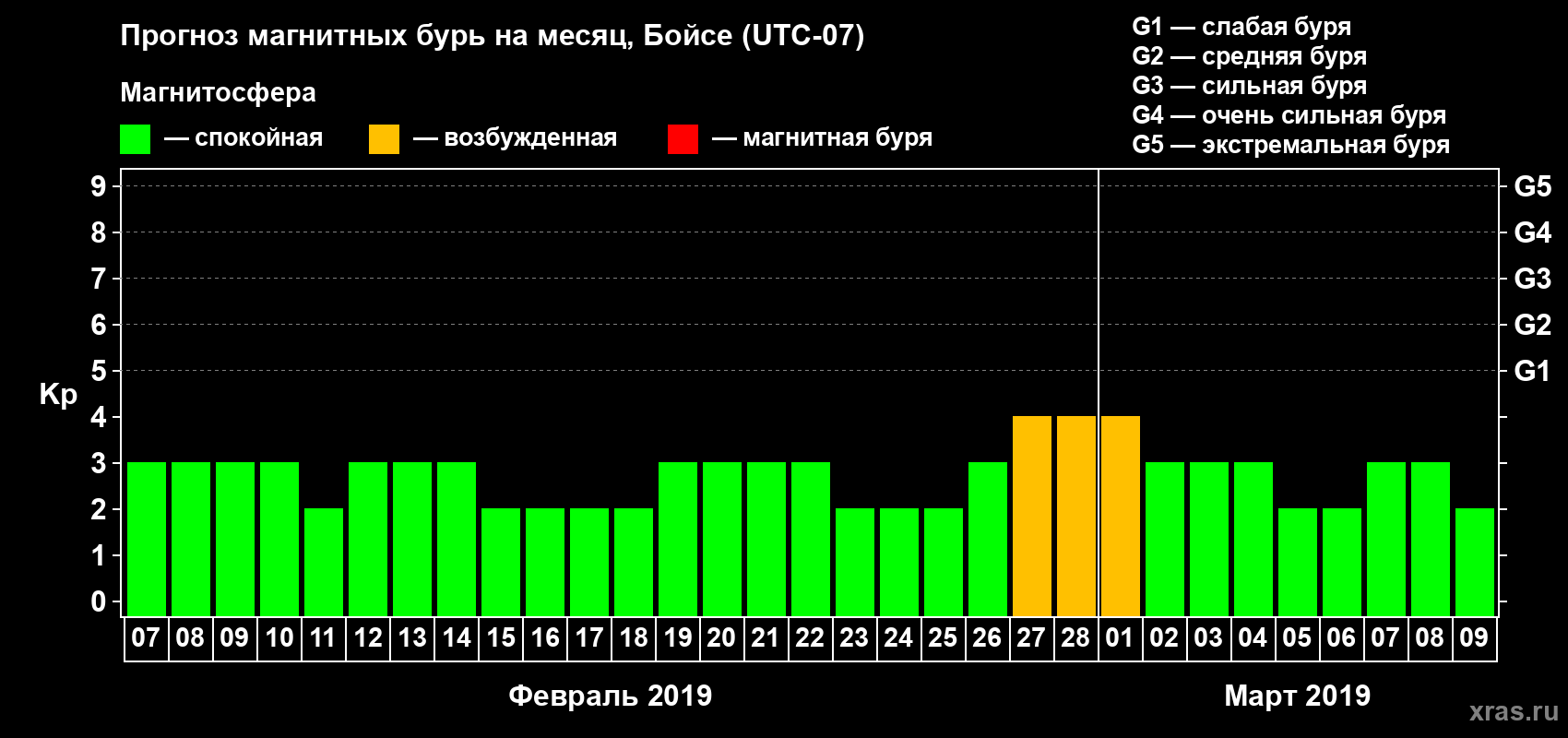 Прогноз максимального суточного геомагнитного индекса Kp на <b>1 месяц</b> (31 день) <b>с 07 февраля по 09 марта 2019 г</b>