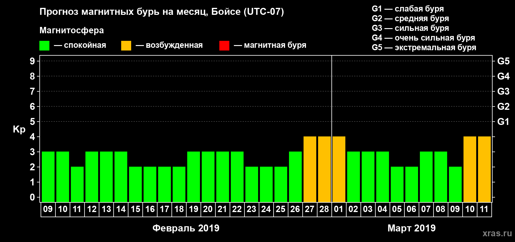 Прогноз максимального суточного геомагнитного индекса Kp на <b>1 месяц</b> (31 день) <b>с 09 февраля по 11 марта 2019 г</b>