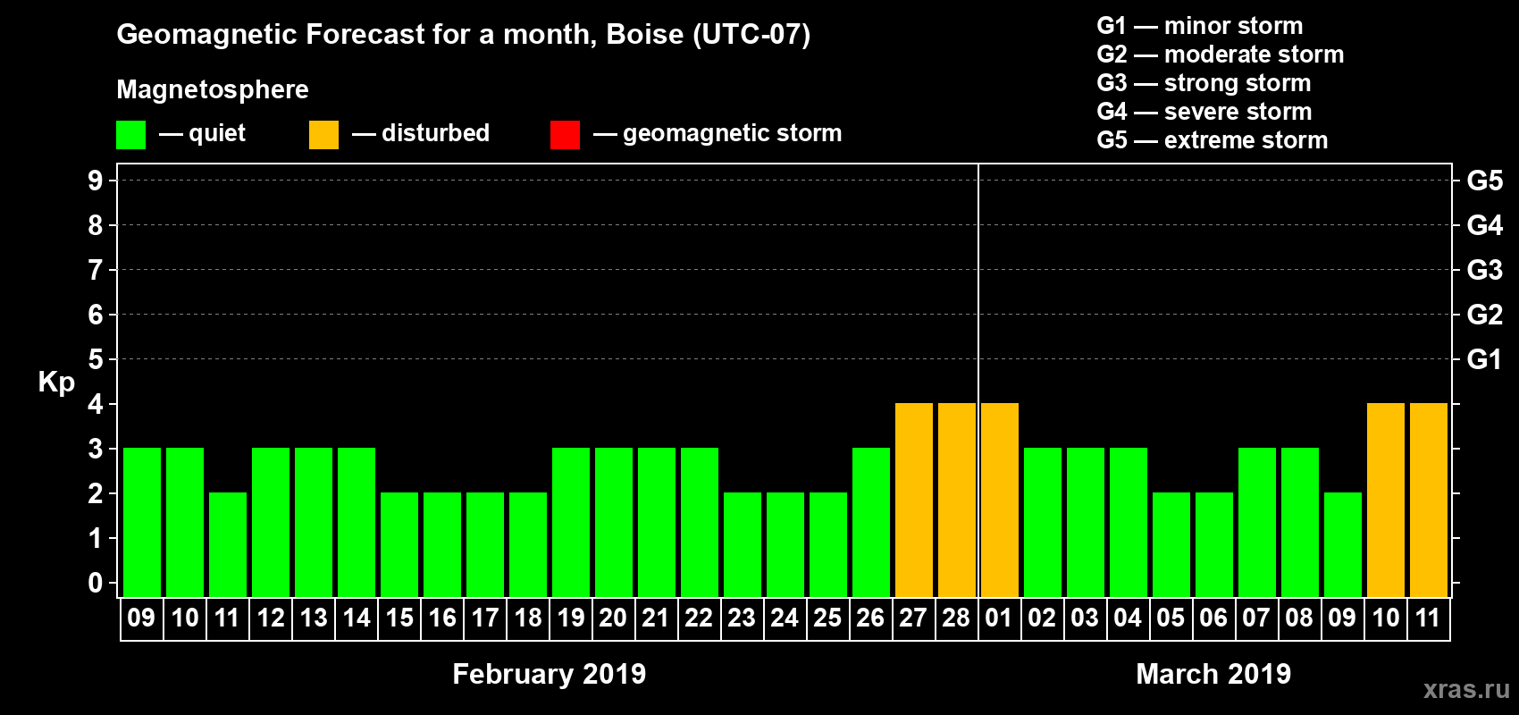 Forecast of the daily maximal value of geomagnetic index Kp for <b>1 month</b> (31 days) <b>from Feb 09, 2019 to Mar 11, 2019</b>