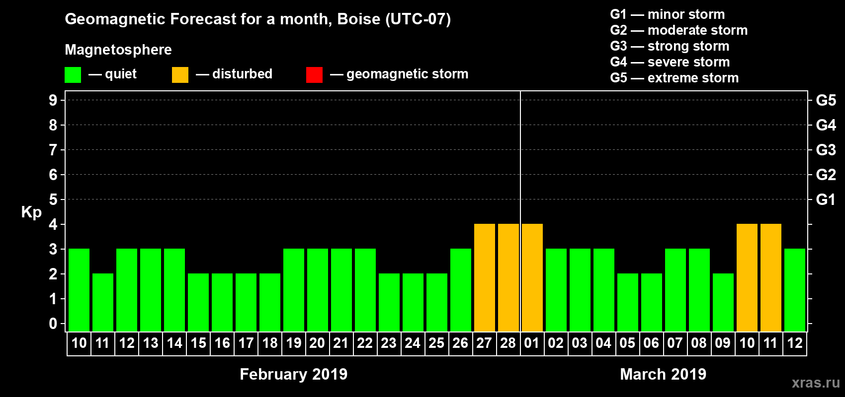 Forecast of the daily maximal value of geomagnetic index Kp for <b>1 month</b> (31 days) <b>from Feb 10, 2019 to Mar 12, 2019</b>