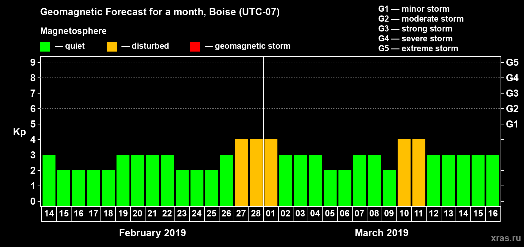 Forecast of the daily maximal value of geomagnetic index Kp for <b>1 month</b> (31 days) <b>from Feb 14, 2019 to Mar 16, 2019</b>