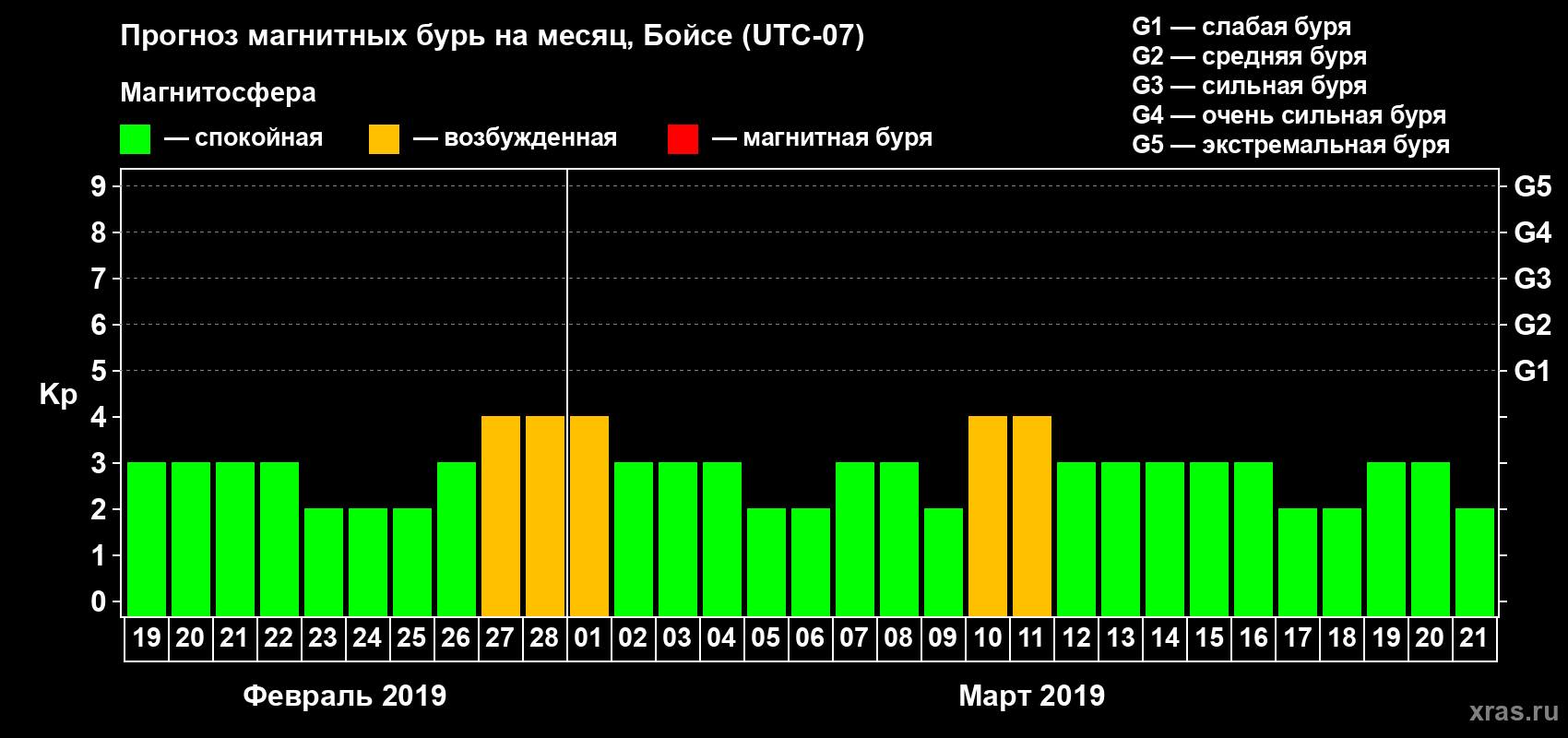 Прогноз максимального суточного геомагнитного индекса Kp на <b>1 месяц</b> (31 день) <b>с 19 февраля по 21 марта 2019 г</b>