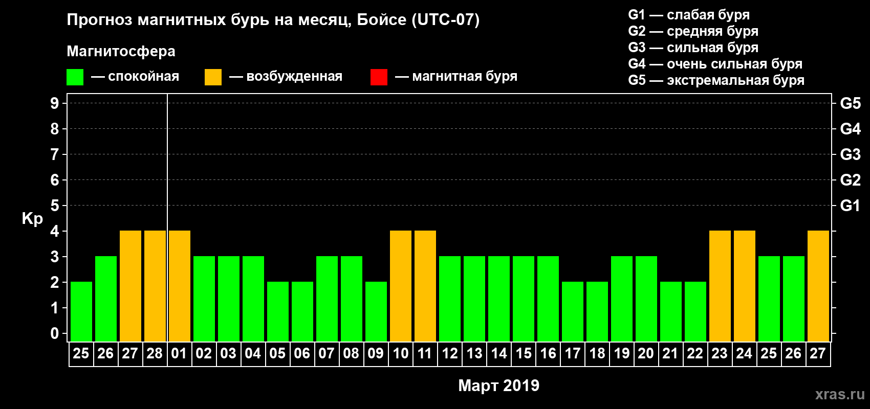 Прогноз максимального суточного геомагнитного индекса Kp на <b>1 месяц</b> (31 день) <b>с 25 февраля по 27 марта 2019 г</b>