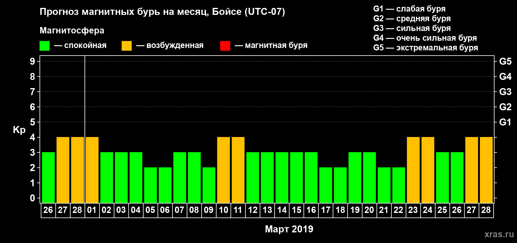 Прогноз максимального суточного геомагнитного индекса Kp на <b>1 месяц</b> (31 день) <b>с 26 февраля по 28 марта 2019 г</b>