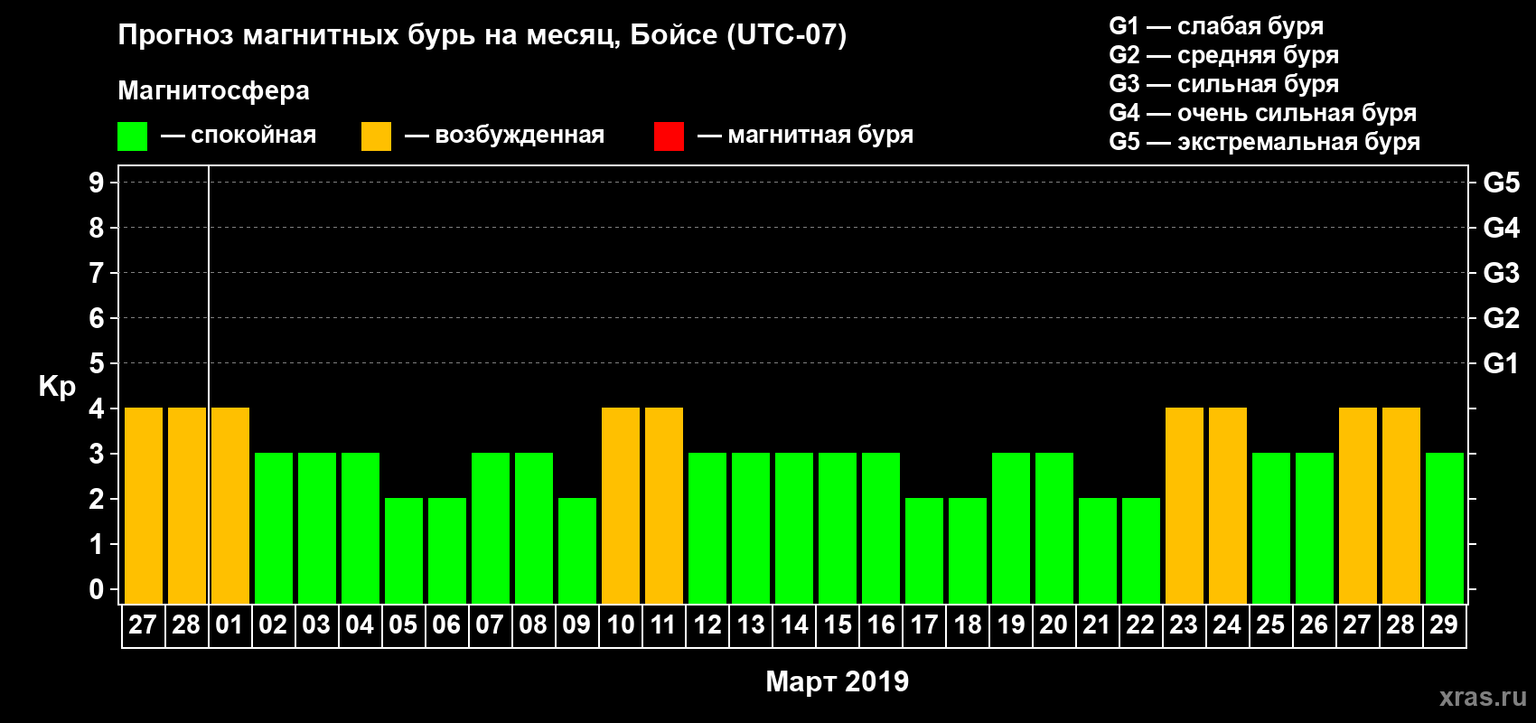 Прогноз максимального суточного геомагнитного индекса Kp на <b>1 месяц</b> (31 день) <b>с 27 февраля по 29 марта 2019 г</b>