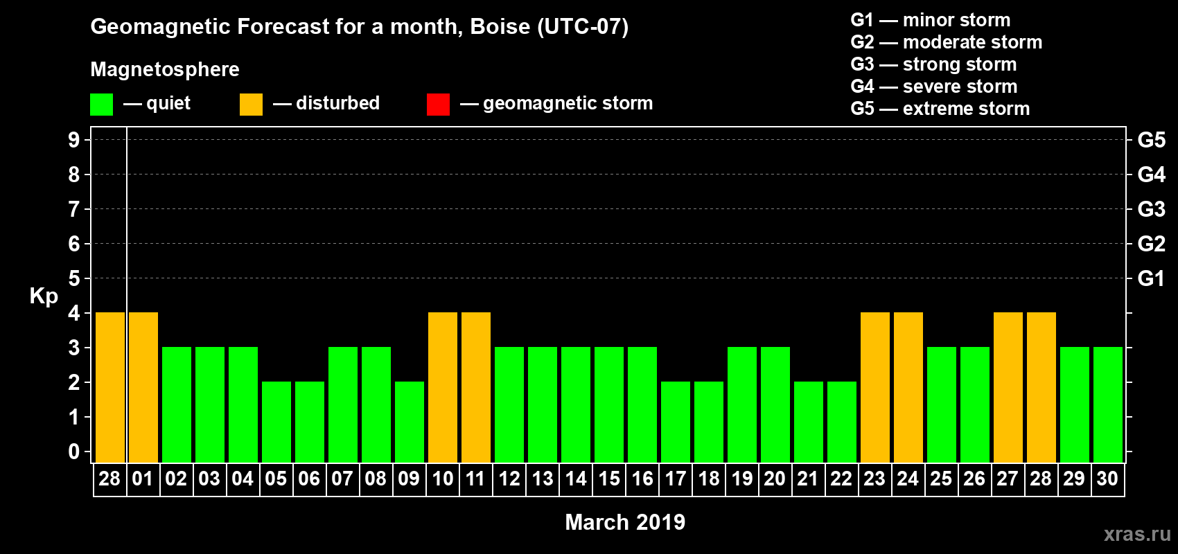 Forecast of the daily maximal value of geomagnetic index Kp for <b>1 month</b> (31 days) <b>from Feb 28, 2019 to Mar 30, 2019</b>