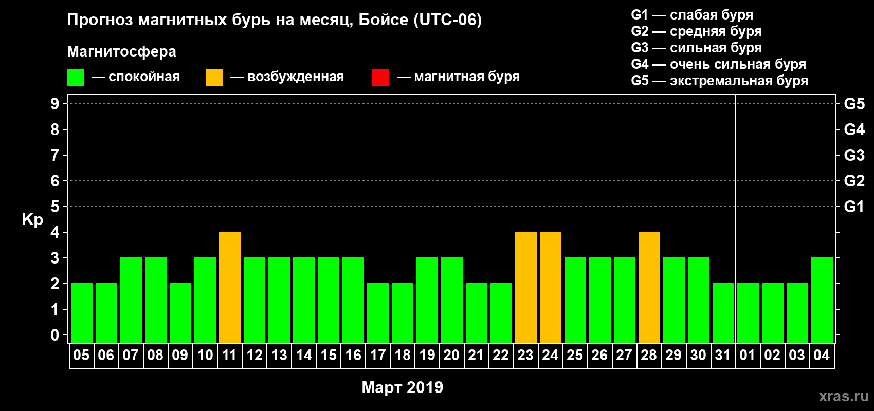 Прогноз максимального суточного геомагнитного индекса Kp на <b>1 месяц</b> (31 день) <b>с 05 марта по 04 апреля 2019 г</b>