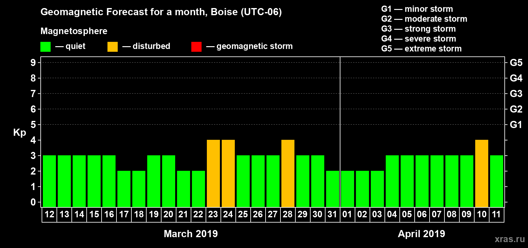 Forecast of the daily maximal value of geomagnetic index Kp for <b>1 month</b> (31 days) <b>from Mar 12, 2019 to Apr 11, 2019</b>