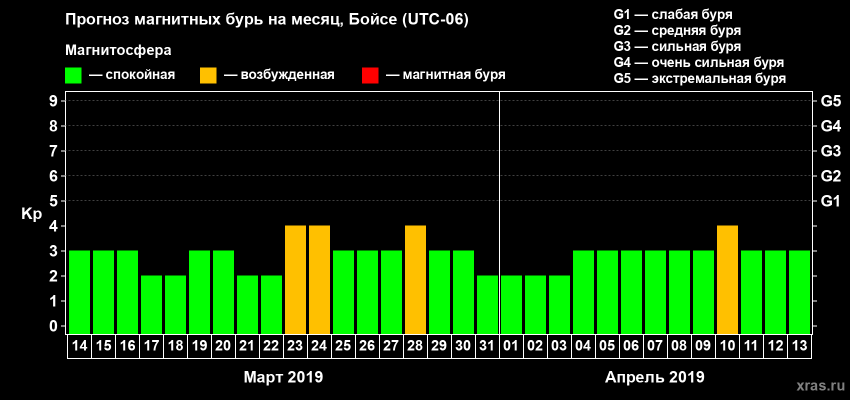 Прогноз максимального суточного геомагнитного индекса Kp на <b>1 месяц</b> (31 день) <b>с 14 марта по 13 апреля 2019 г</b>