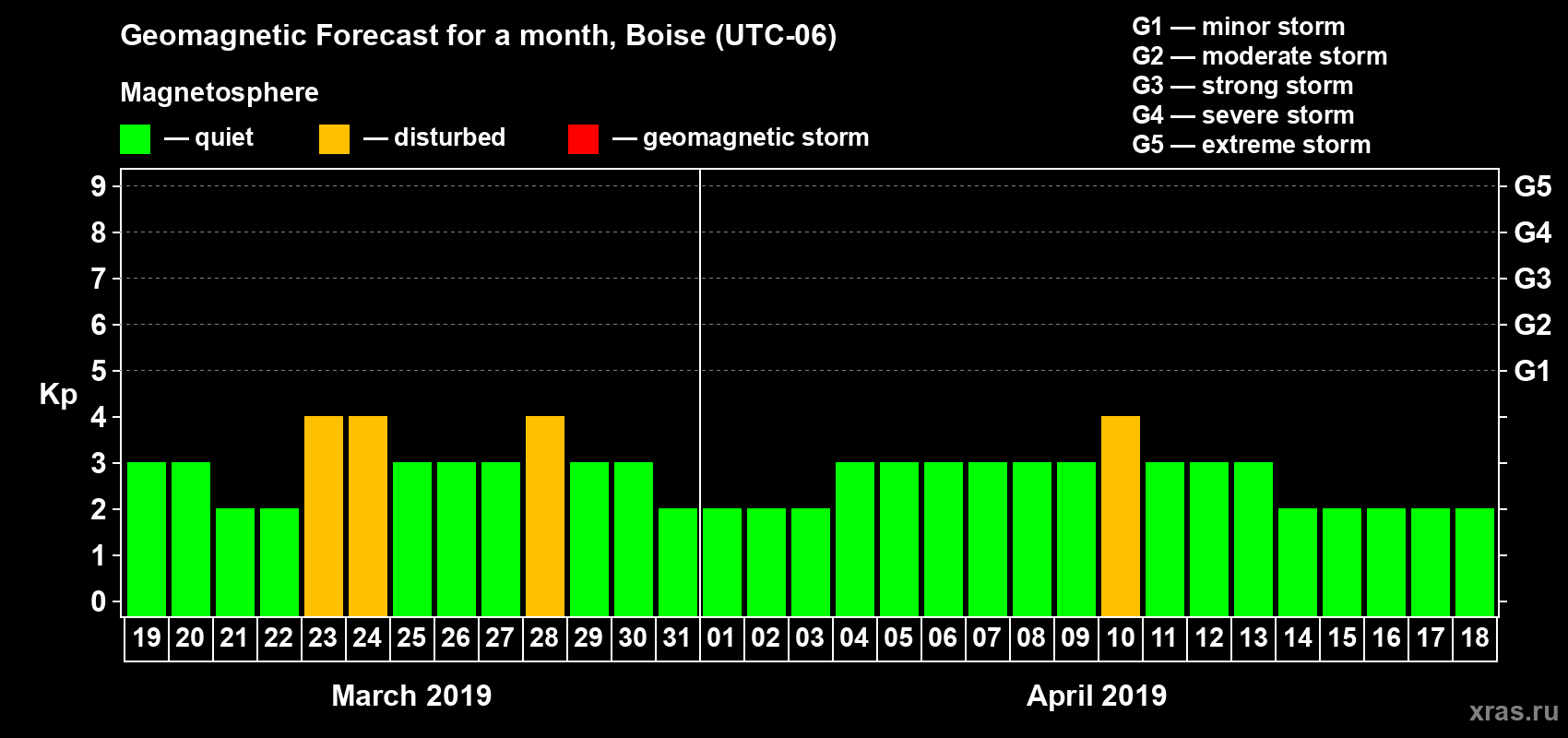 Forecast of the daily maximal value of geomagnetic index Kp for <b>1 month</b> (31 days) <b>from Mar 19, 2019 to Apr 18, 2019</b>