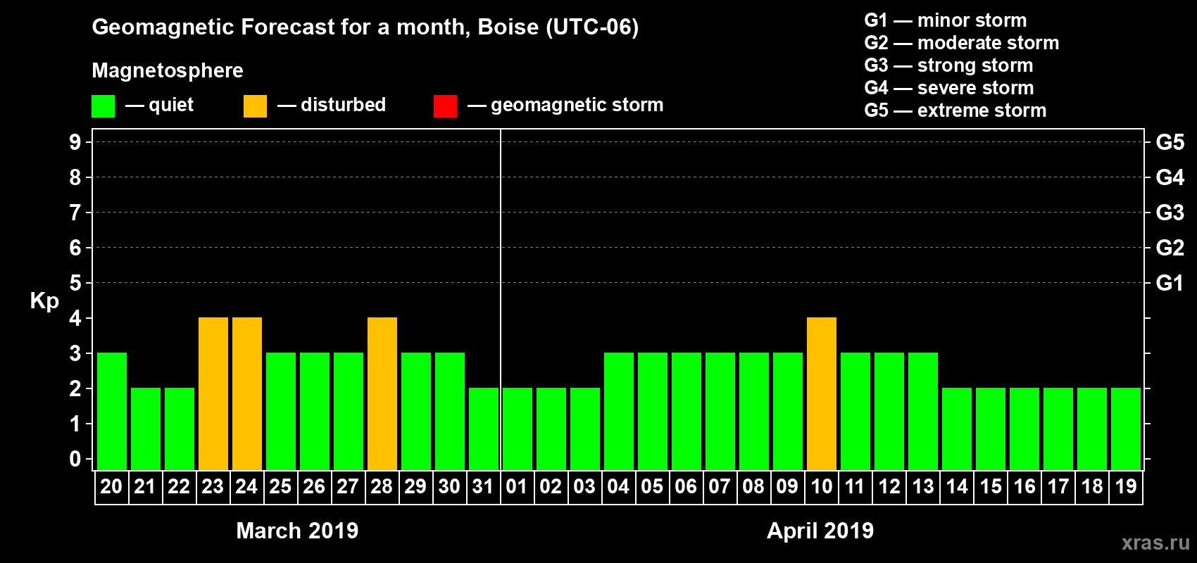 Forecast of the daily maximal value of geomagnetic index Kp for <b>1 month</b> (31 days) <b>from Mar 20, 2019 to Apr 19, 2019</b>