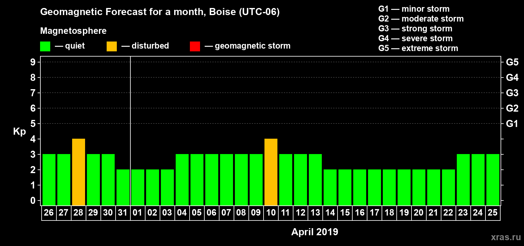 Forecast of the daily maximal value of geomagnetic index Kp for <b>1 month</b> (31 days) <b>from Mar 26, 2019 to Apr 25, 2019</b>