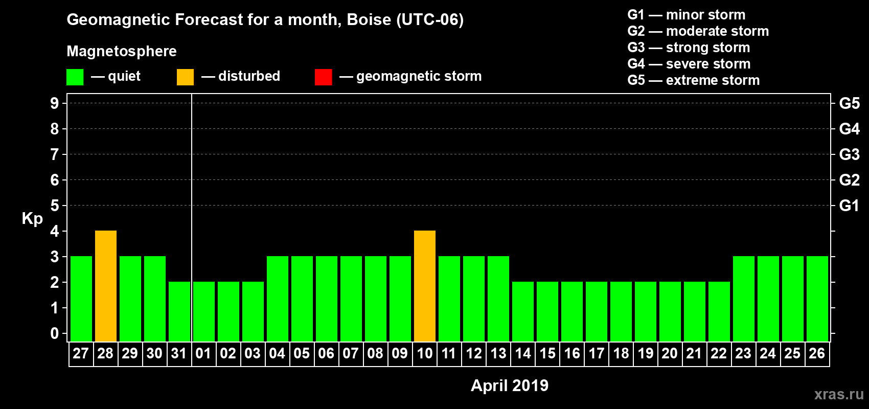 Forecast of the daily maximal value of geomagnetic index Kp for <b>1 month</b> (31 days) <b>from Mar 27, 2019 to Apr 26, 2019</b>