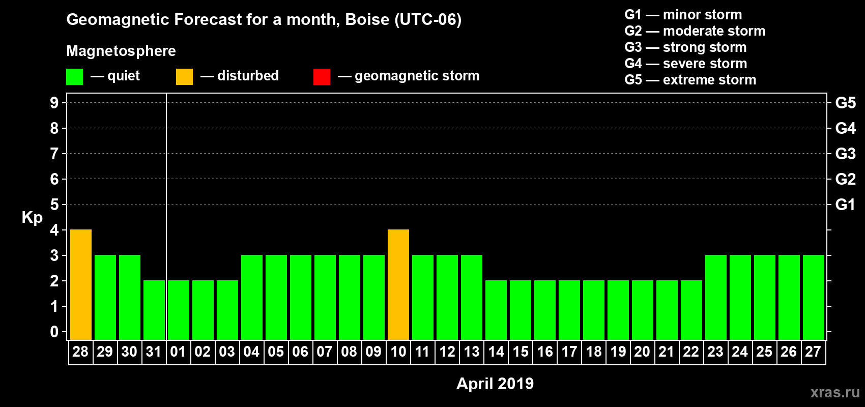 Forecast of the daily maximal value of geomagnetic index Kp for <b>1 month</b> (31 days) <b>from Mar 28, 2019 to Apr 27, 2019</b>