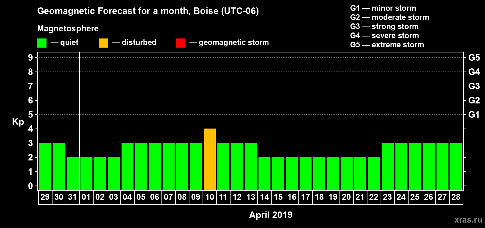 Forecast of the daily maximal value of geomagnetic index Kp for <b>1 month</b> (31 days) <b>from Mar 29, 2019 to Apr 28, 2019</b>