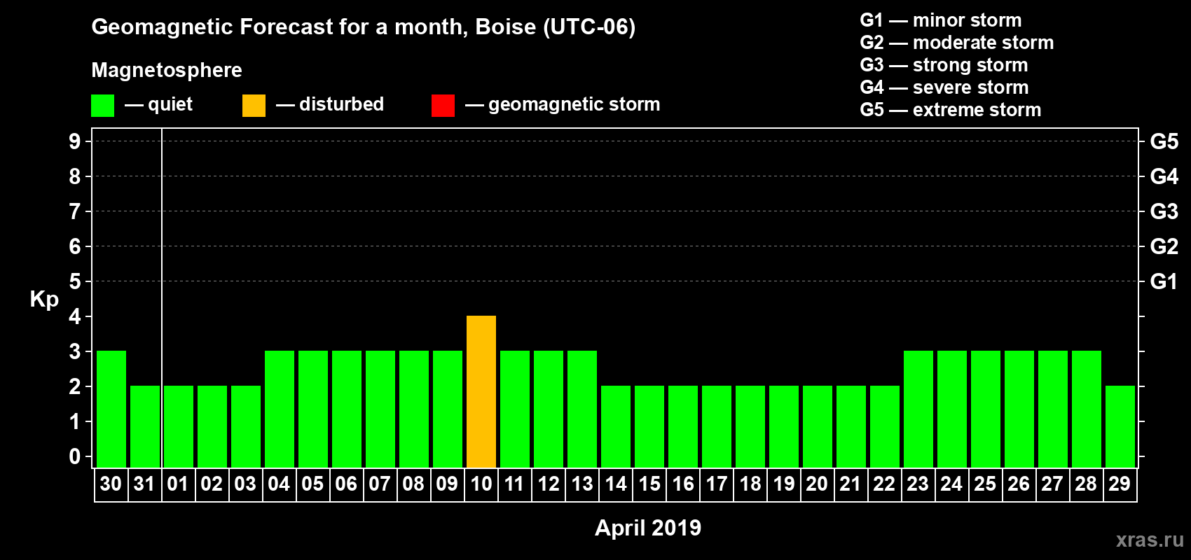 Forecast of the daily maximal value of geomagnetic index Kp for <b>1 month</b> (31 days) <b>from Mar 30, 2019 to Apr 29, 2019</b>