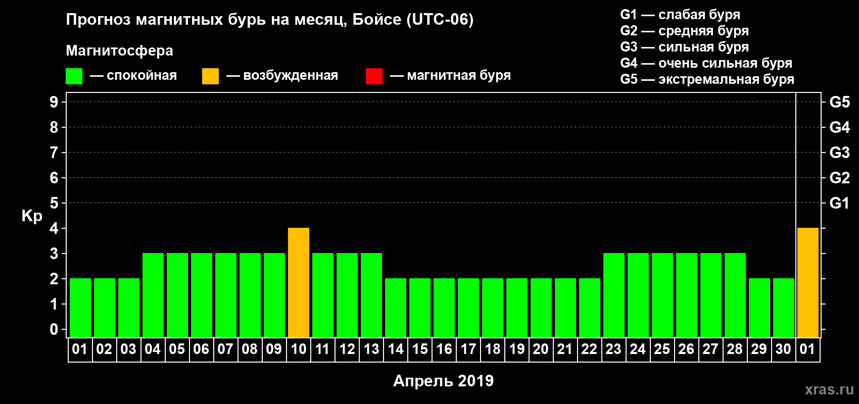 Прогноз максимального суточного геомагнитного индекса Kp на <b>1 месяц</b> (31 день) <b>с 01 апреля по 01 мая 2019 г</b>