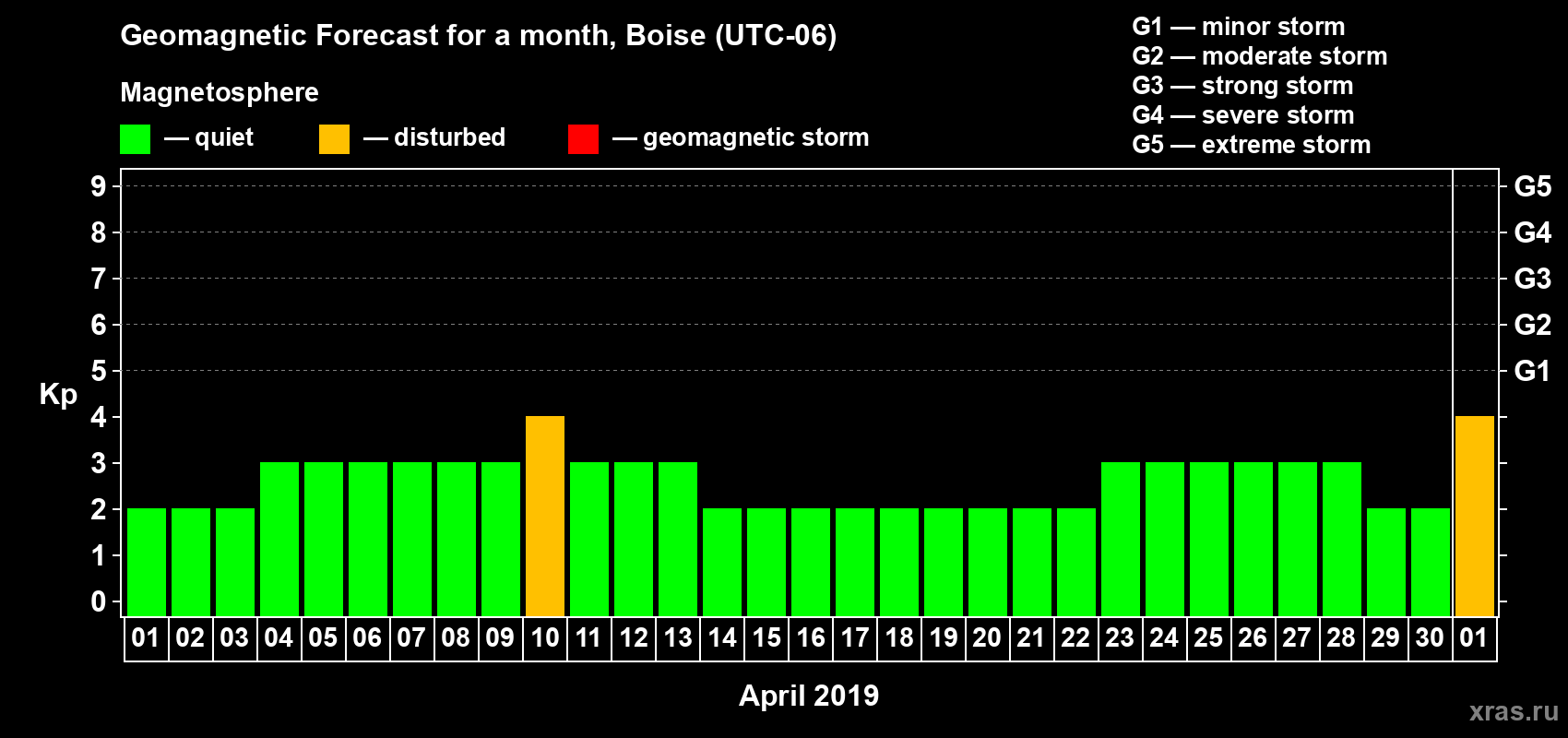 Forecast of the daily maximal value of geomagnetic index Kp for <b>1 month</b> (31 days) <b>from Apr 01, 2019 to May 01, 2019</b>