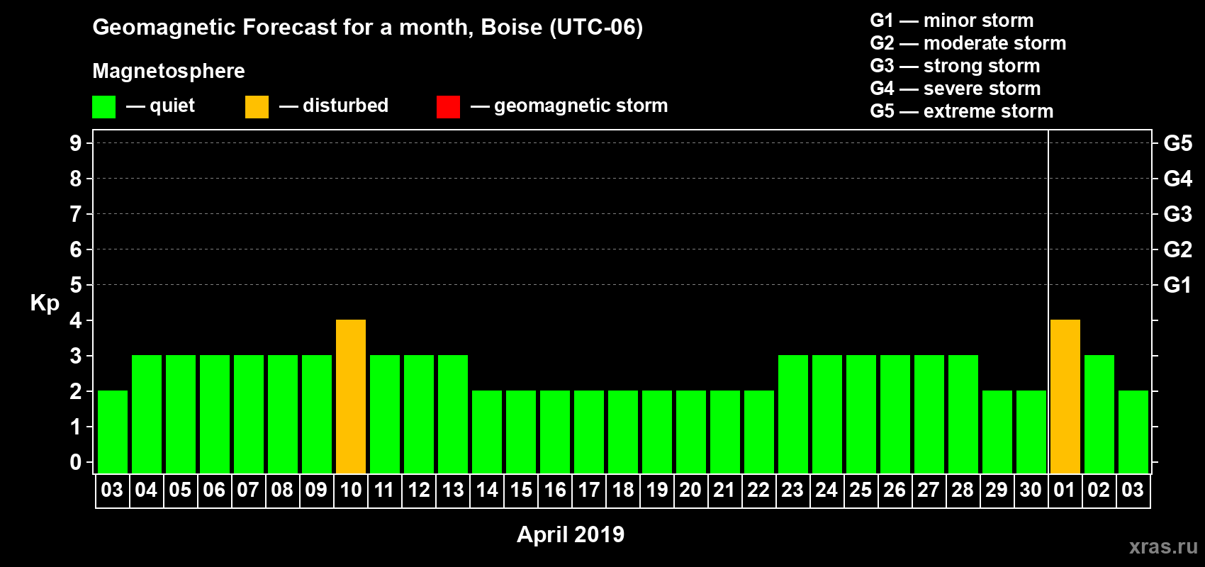 Forecast of the daily maximal value of geomagnetic index Kp for <b>1 month</b> (31 days) <b>from Apr 03, 2019 to May 03, 2019</b>